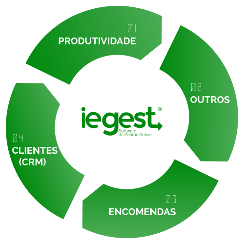 Produtividade > Outros > Encomendas > Clientes (CRM)